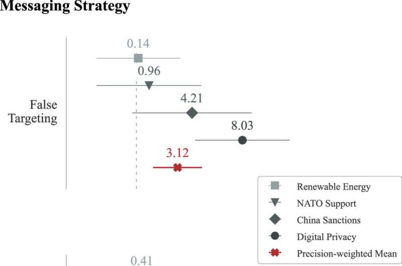 Effectiveness of large language models in political microtargeting assessed in new study