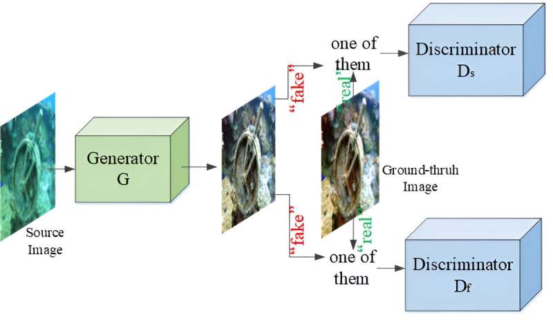 Novel network proposed to improve underwater image quality
