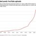 AI companies train language models on YouTube