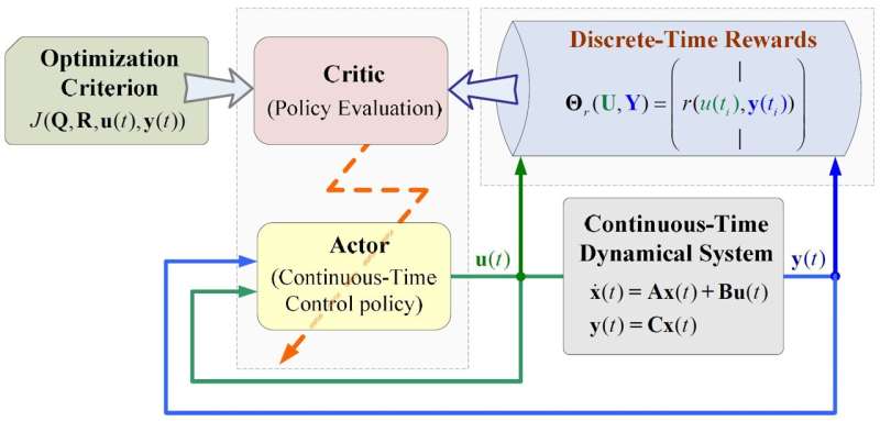 Discrete-time rewards efficiently guide the extraction of continuous-time optimal control policy from system data