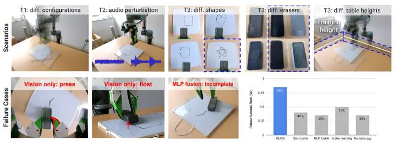 Adding audio data when training robots helps them do a better job