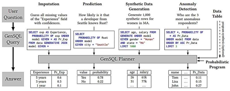 Researchers introduce generative AI to analyze complex tabular data