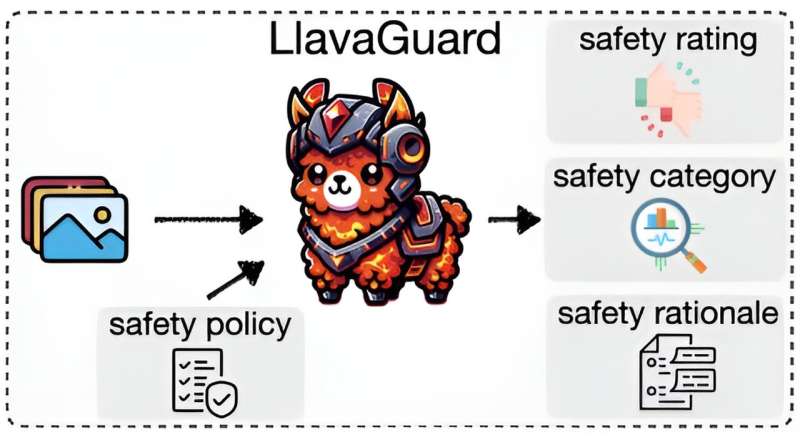 New tool uses vision language models to safeguard against offensive image content