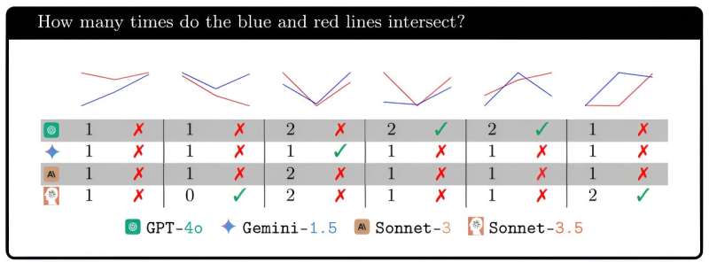 Visual abilities of language models found to be lacking depth