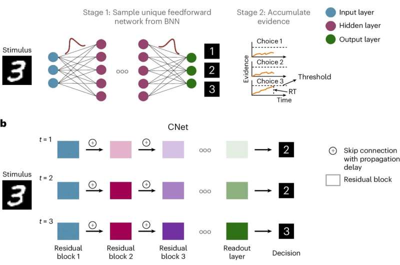 A new neural network makes decisions like a human would
