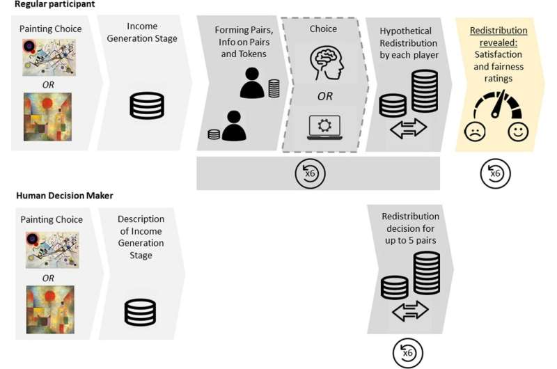 Online experiment reveals people prefer AI to make redistributive decisions