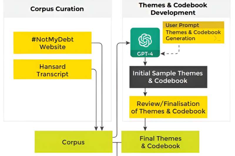 Study: Large language models are biased, but can still help analyze complex data
