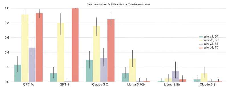 AI study reveals dramatic reasoning breakdown in large language models