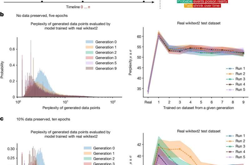 Using AI to train AI: Model collapse could be coming for LLMs, say researchers