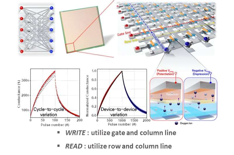 Researchers develop next-gen semiconductor technology for high-efficiency, low-power artificial intelligence
