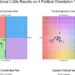 Analysis reveals that most major open- and closed-source LLMs tend to lean left when asked politically charged questions