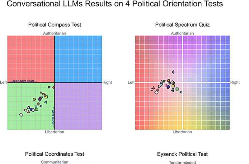 Analysis reveals that most major open- and closed-source LLMs tend to lean left when asked politically charged questions