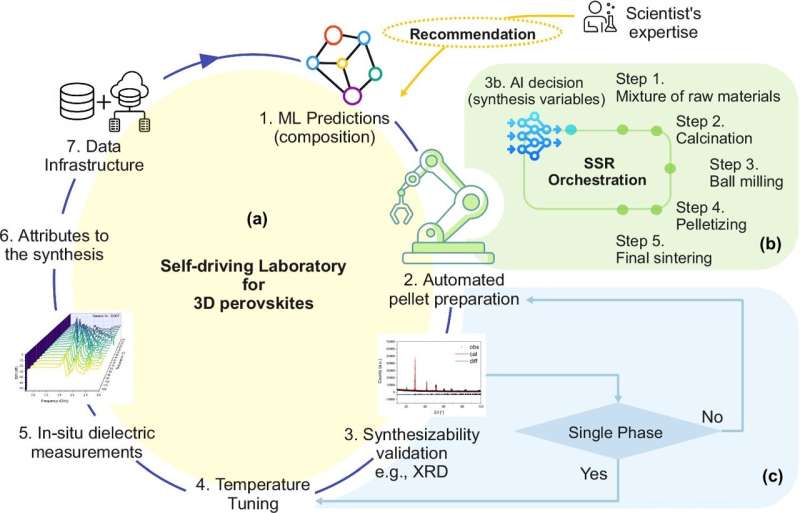 Perovskite discovery goes automatic: New platform expedites material development for next-gen tech