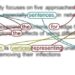 Five ways to model text using networks