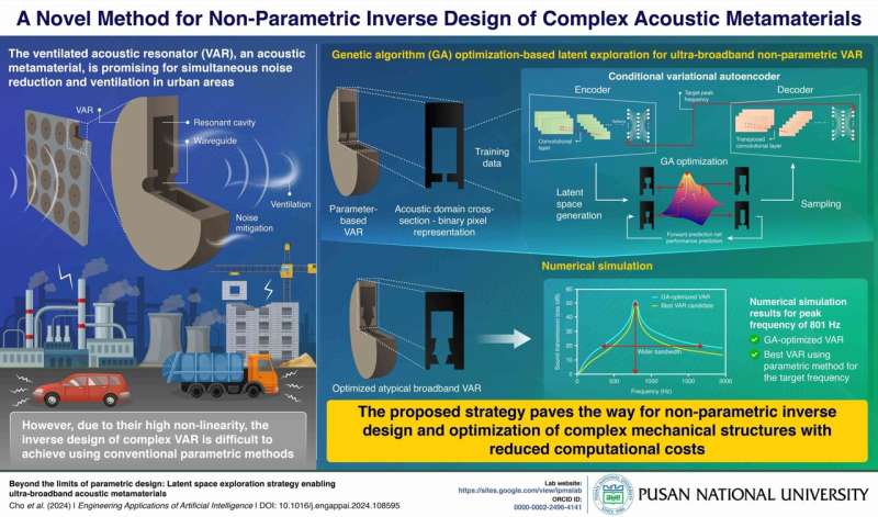 Researchers use AI to create powerful sound-dampening materials