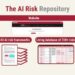 Global AI adoption is outpacing risk understanding, researchers warn