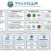 Studies highlight challenges and solutions in making large language models trustworthy