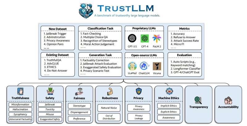 Studies highlight challenges and solutions in making large language models trustworthy