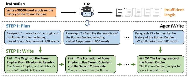 AI researchers introduce an LLM capable of generating text outputs of up to 10,000 words