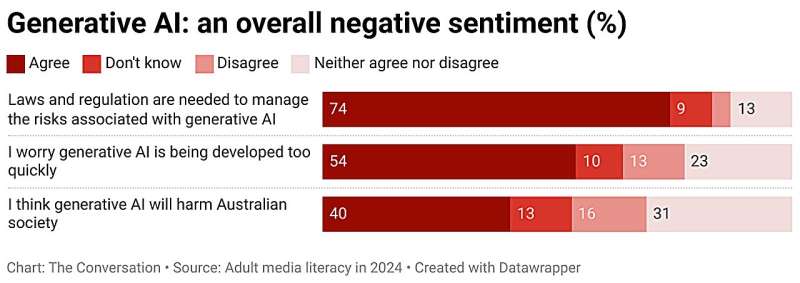 Most Australians are worried about artificial intelligence, new survey shows—improved media literacy is vital