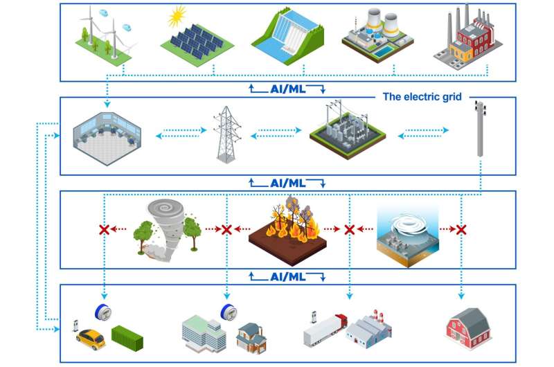 Report points the way toward an electric grid that thinks ahead