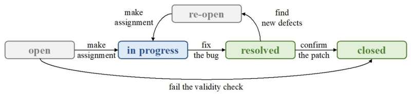 Without texts, automatic bug assignment still works well: Study