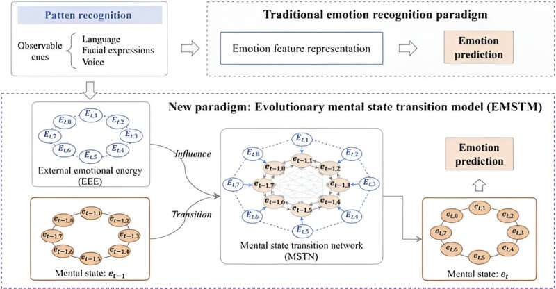 Evolutionary mental state transition model helps machine learning algorithms track emotions