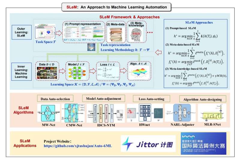 Simulating learning methodology: An approach to machine learning automation