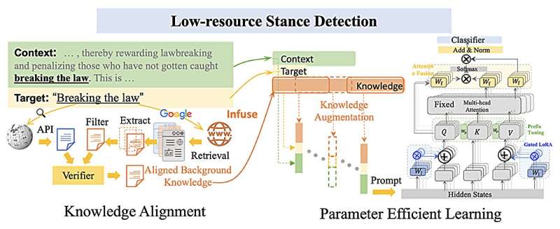 New AI learning model improves stance detection performance and efficiency