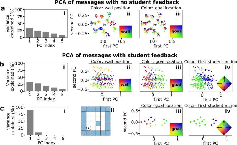 Language-like communication improves learning in artificial networks, finds study