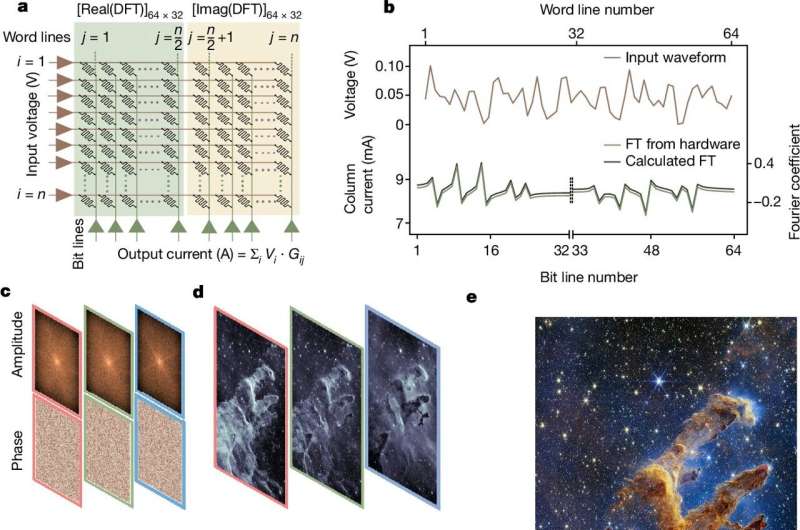 Neuromorphic platform presents significant leap forward in computing efficiency 