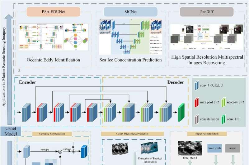 Enhancing AI model U-Net for ocean remote sensing