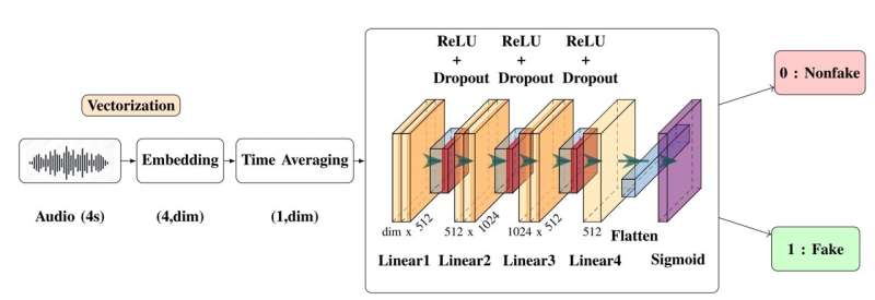 Distinguishing real sounds from deepfakes