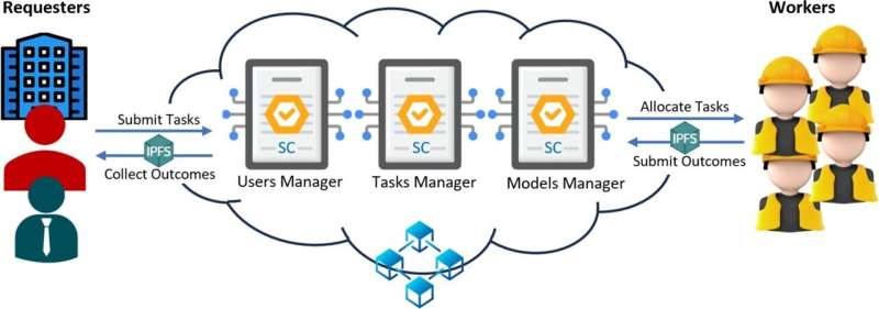 Artificial intelligence grunt work can be outsourced using a new blockchain-based framework