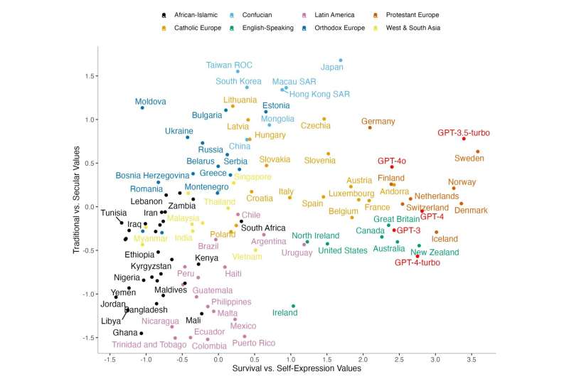 Study of ChatGPT reveals cultural bias skewed towards English-speaking and Protestant EU countries
