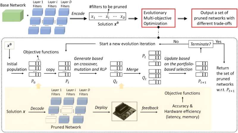 A pruning approach for neural network design optimized for specific hardware configurations
