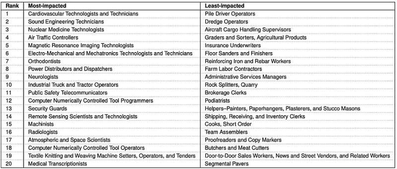 Examining patents to find impact of AI on specific jobs