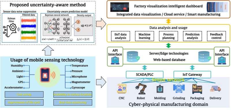 Real-time tool wear monitoring technology developed using smartphone sensors